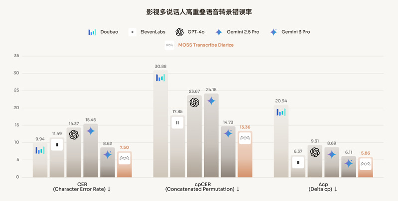 此处 GPT-4o 特指&nbsp;gpt-4o-transcribe-diarize