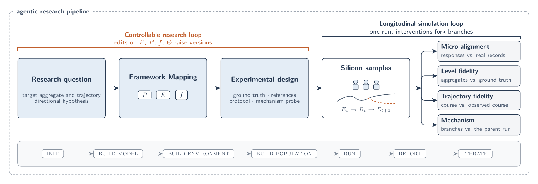 图9:案例研究在框架中的实现及其结果进入评测的路径。可控研究回路覆盖三步实现,纵向模拟回路覆盖运行与四个解读角度。 图9:案例研究在框架中的实现及其结果进入评测的路径。可控研究回路覆盖三步实现,纵向模拟回路覆盖运行与四个解读角度。