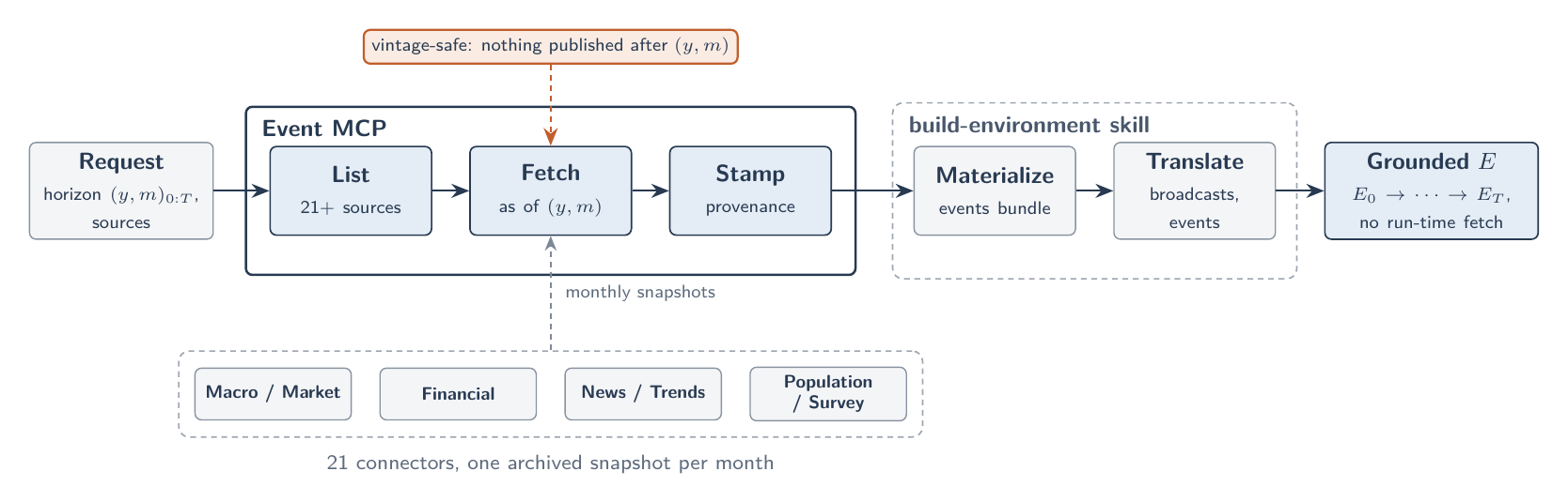 图8:Event MCP的一次调用。服务列出目录、按(年,月)取数、盖上来源戳,build-environment技能再把结果物化为事件包并翻译成绑定到步的广播与计划事件。 图8:Event MCP的一次调用。服务列出目录、按(年,月)取数、盖上来源戳,build-environment技能再把结果物化为事件包并翻译成绑定到步的广播与计划事件。