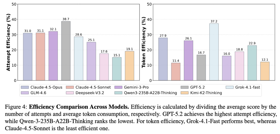图注： 不同模型的效率对比。左侧显示 GPT-5.2 在尝试效率上一骑绝尘；右侧显示 Grok-4.1-Fast 在Token使用效率上最具优势，通过“少花钱多办事”脱颖而出。