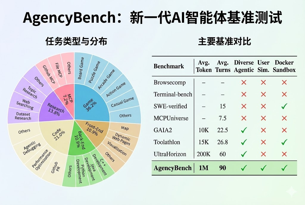 图注： AgencyBench 与现有基准的对比。左侧展示了其涵盖的6大核心能力与32个真实场景；右侧数据显示，相比其他基准，AgencyBench在Token消耗量（平均1M+）和工具调用次数（平均90+）上呈现出数量级的提升。