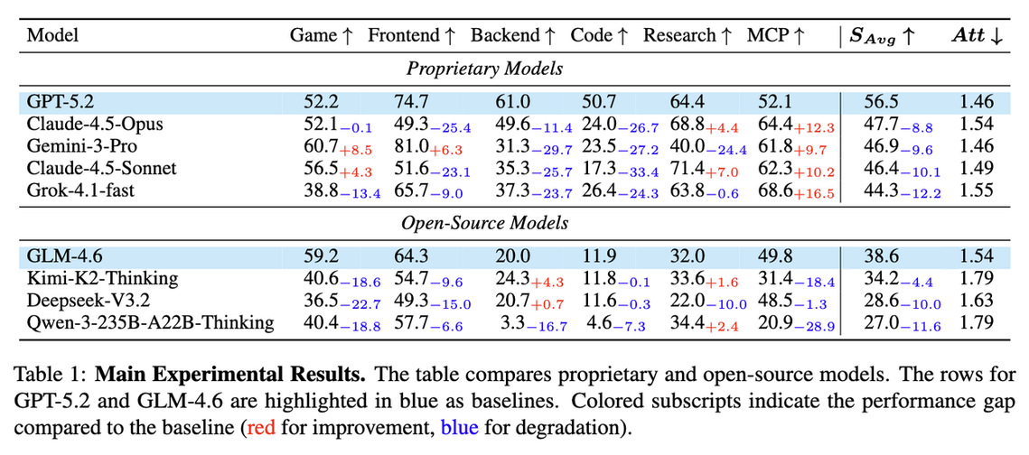 图注： 主实验结果一览。GPT-5.2 在后端开发和代码能力上表现出色，而 Claude-4.5-Sonnet 则在研究领域（Research）展现了惊人的统治力（71.4%）。
