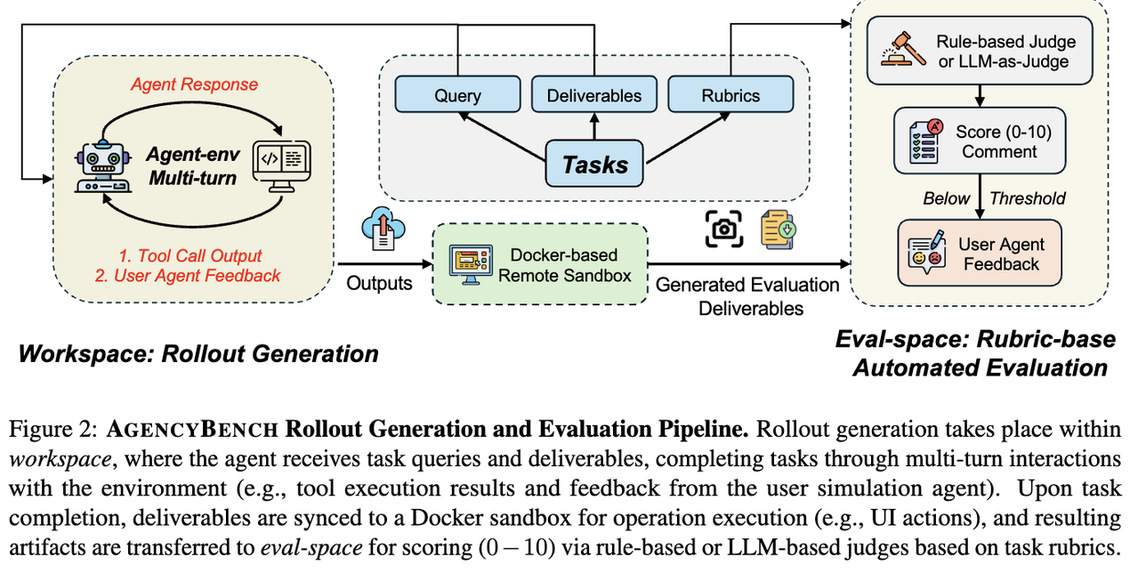 图注： AgencyBench 的自动化评估流水线。Agent在独立的工作区（Workspace）中干活，用户模拟Agent提供反馈，最终的产物被同步到Docker沙箱中运行，由视觉和文本裁判打分。