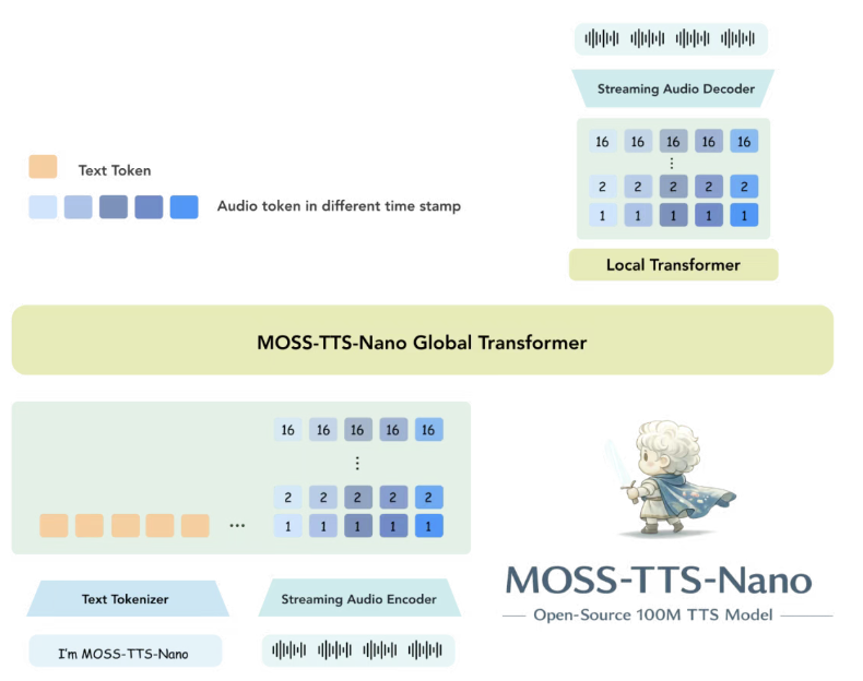 MOSS-TTS-Nano 架构图
