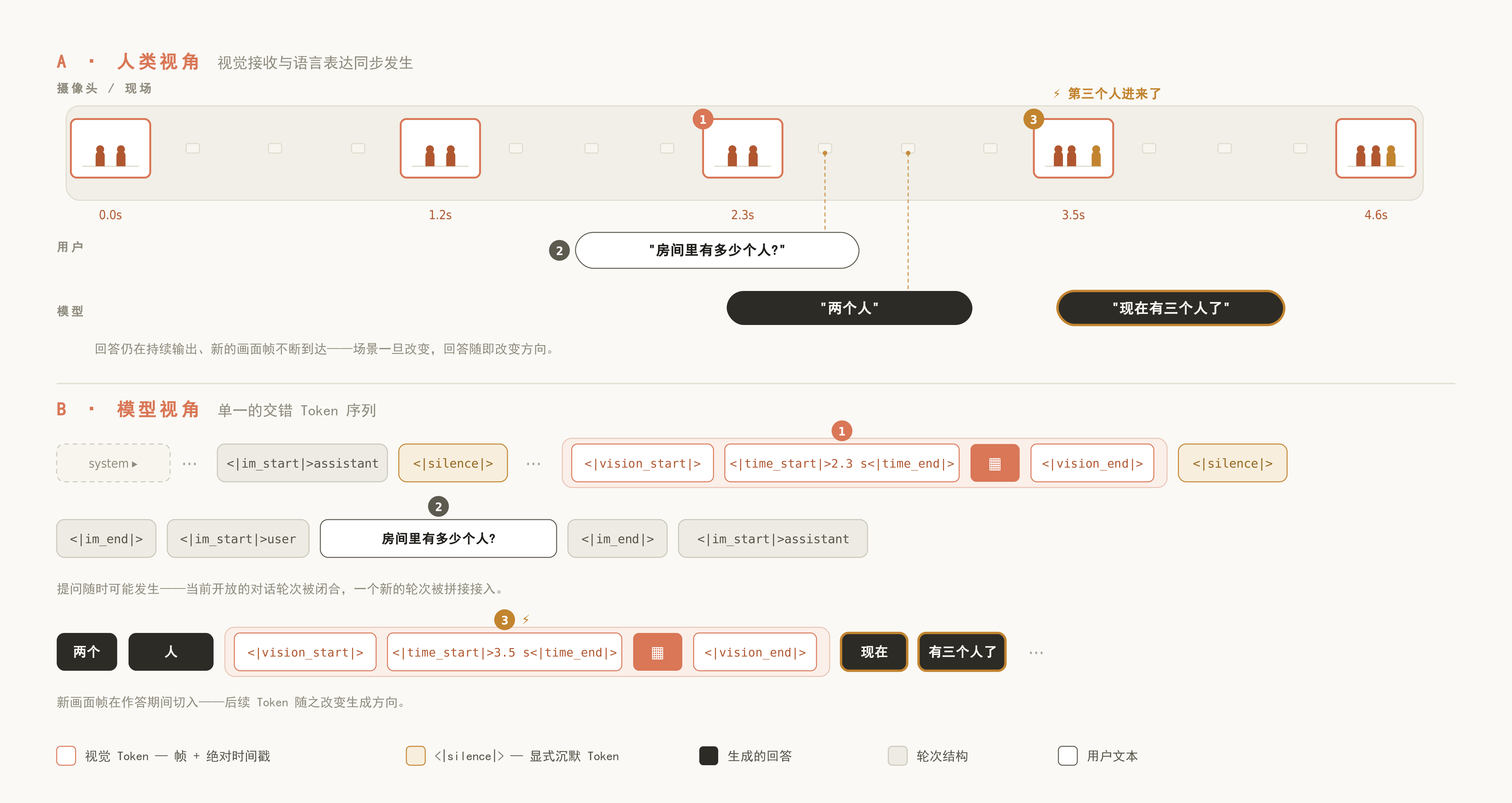 图注:实时输入表示。上半部分为人类视角:观看与回答同步进行,画面发生变化时,模型及时纠正其回答。下半部分为模型视角:同一过程表示为单条交错的token序列,携带绝对时间戳的视频帧插入尚未闭合的对话轮次,用户提问在任意时刻拼接为新轮次,<|silence|>为显式的沉默token。 图注:实时输入表示。上半部分为人类视角:观看与回答同步进行,画面发生变化时,模型及时纠正其回答。下半部分为模型视角:同一过程表示为单条交错的token序列,携带绝对时间戳的视频帧插入尚未闭合的对话轮次,用户提问在任意时刻拼接为新轮次,<|silence|>为显式的沉默token。