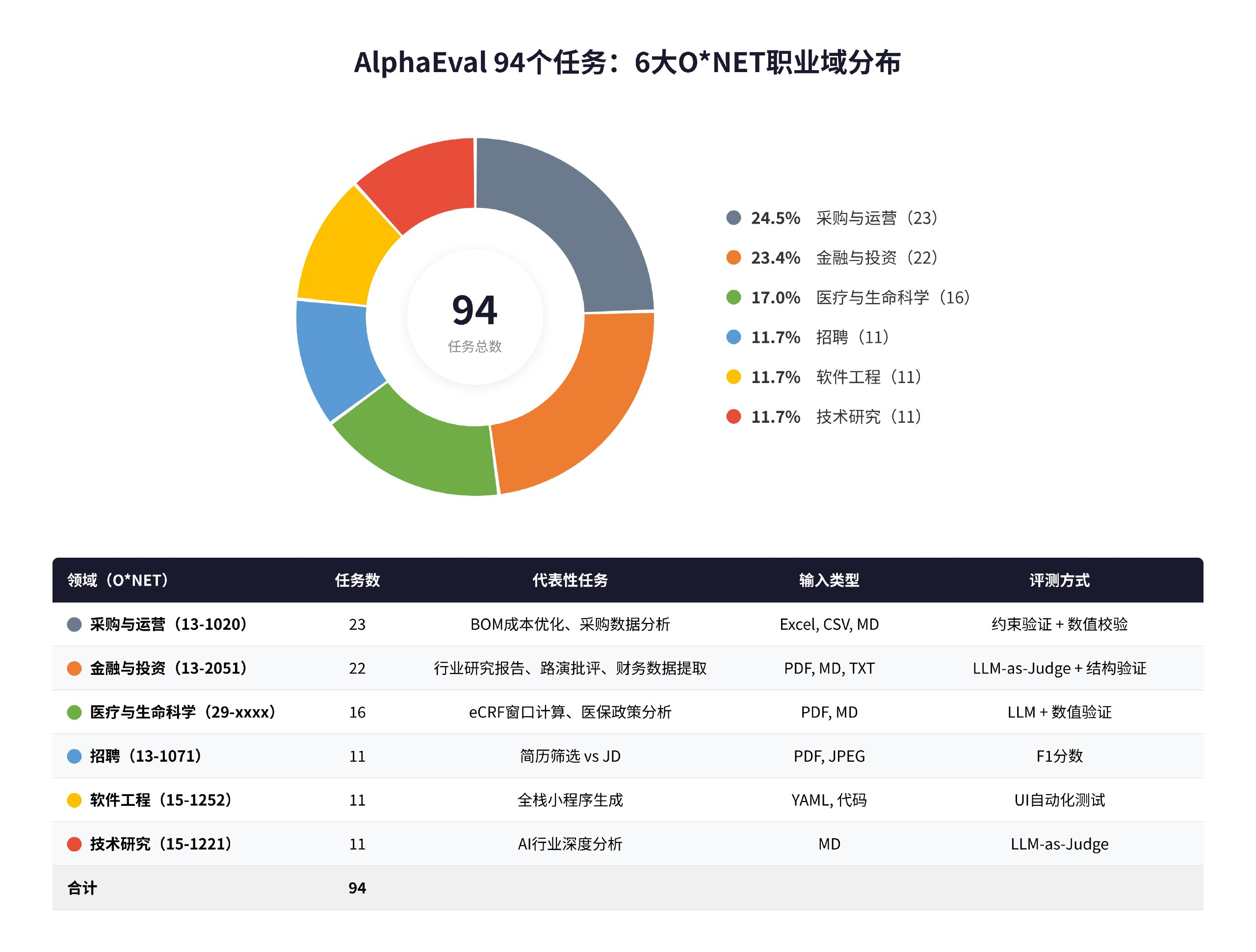 图4：AlphaEval 94个任务的领域分布。任务覆盖6个O*NET职业域，包含AI Agent在企业级场景中的核心应用方向。