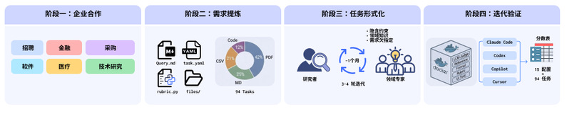 图3:AlphaEval 构建框架。从企业合作（6大职业域）到需求提炼（94个标准化任务包）、任务形式化（研究者与领域专家协作，3-4轮迭代）、自动化评测（Docker沙箱，4款产品×14种配置）。