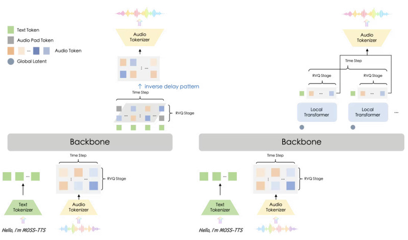 图例：左：Delay-Pattern（MossTTSDelay） 采用单一 Backbone +（n_vq+1）Heads，通过多码本 RVQ 的 delay scheduling 自回归生成音频 token；右：Global Latent + Local Transformer（MossTTSLocal） 由 Backbone 每步输出全局潜变量，再由轻量 Local Transformer 逐步发射 token block，更适合低时延流式合成。