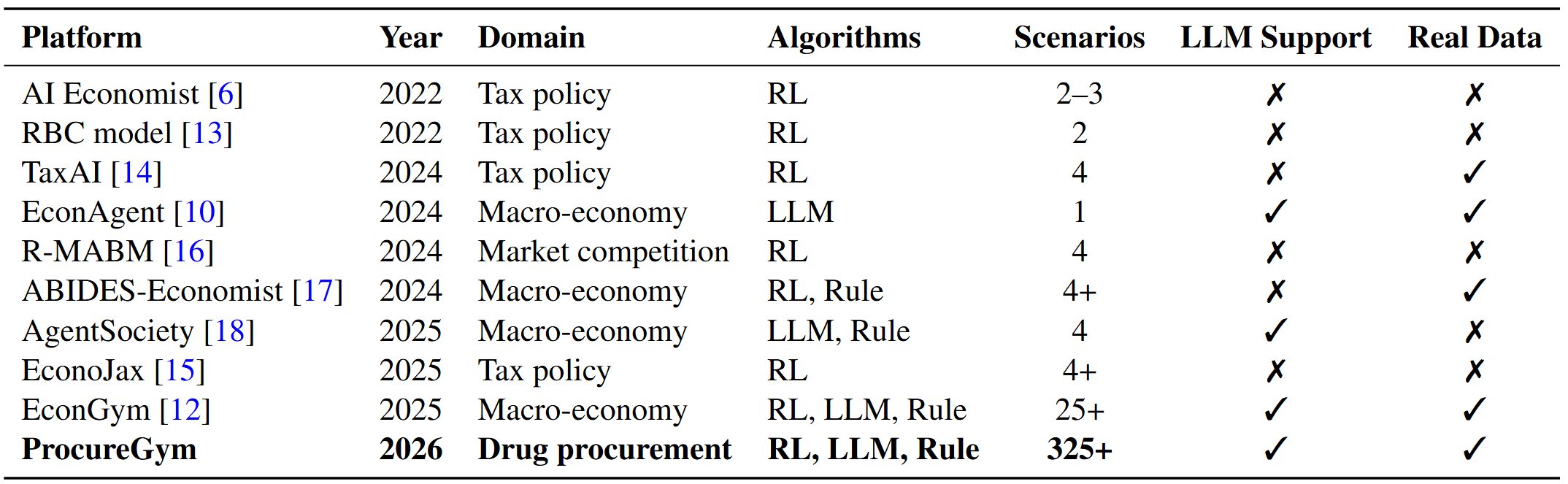 表1：ProcureGym与相关经济学仿真平台的比较