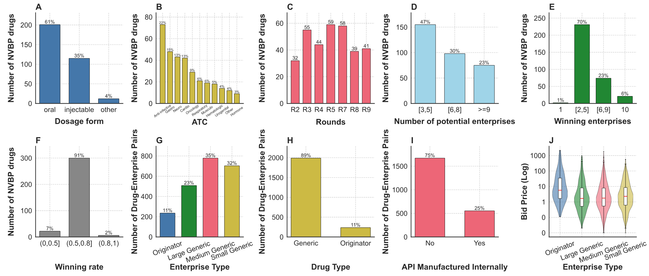 图1：国家药品集中采购第二至九批次采购药品信息统计分析