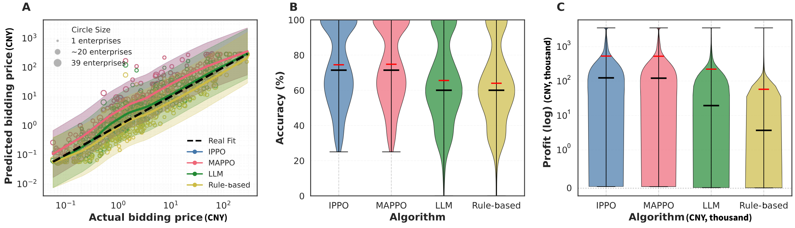 图2：中国国家药品集中采购七个批次下的ProcureGym模拟结果