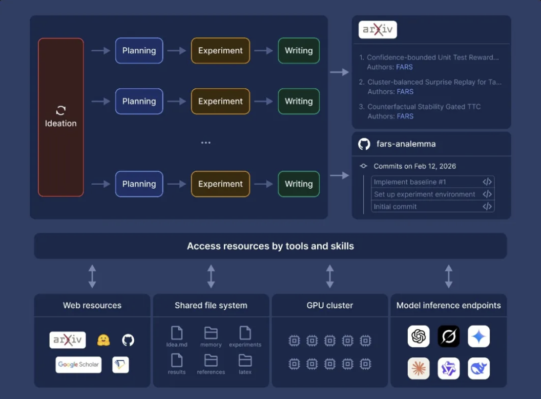 Fars Login FARS直播部署:迈向自动科研时代