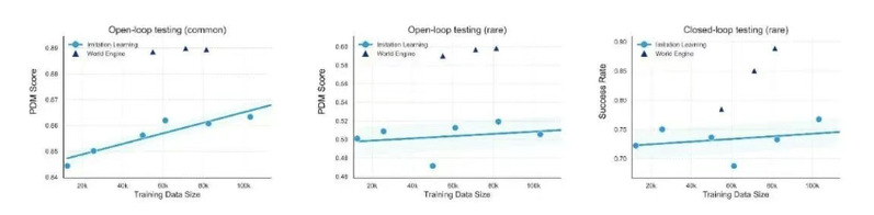 图 5 验证 Data Scaling: 将预训练数据集场景数量从 12k 增广至 103k 进行对比
