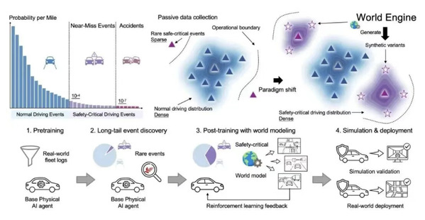 图 1 World Engine 架构总览