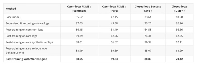 图 6 navsim 数据集上不同训练后范式对比